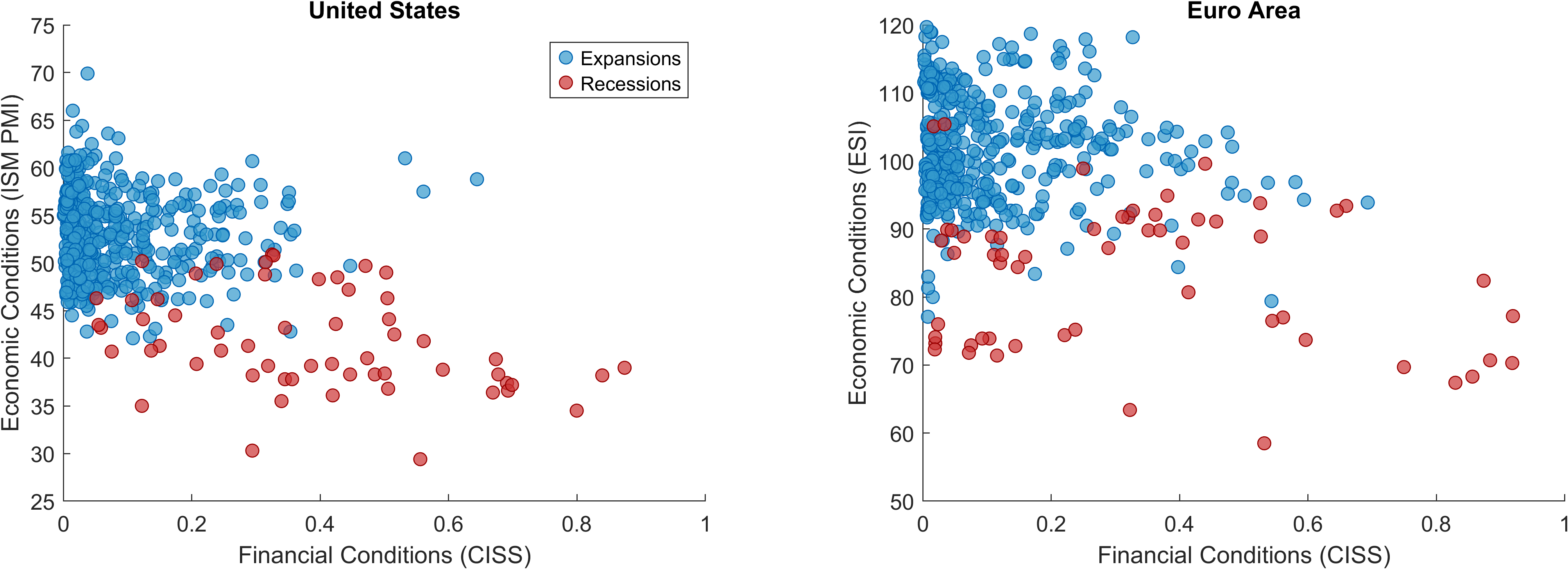 Macroeconomic and Financial Conditions during Recessions and Expansions