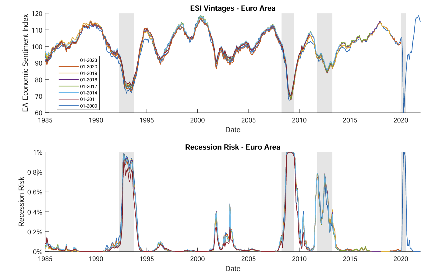 Recession Risk Stability across Vintages